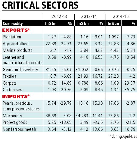 Slowing job-intensive exports throw up wider distress call | Business ...