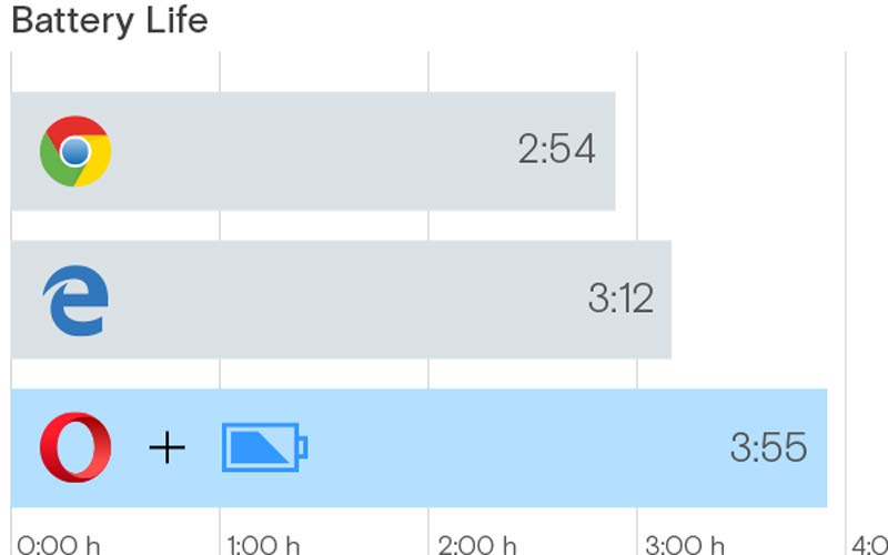 Microsoft Edge more battery efficient? Opera says no way Technology