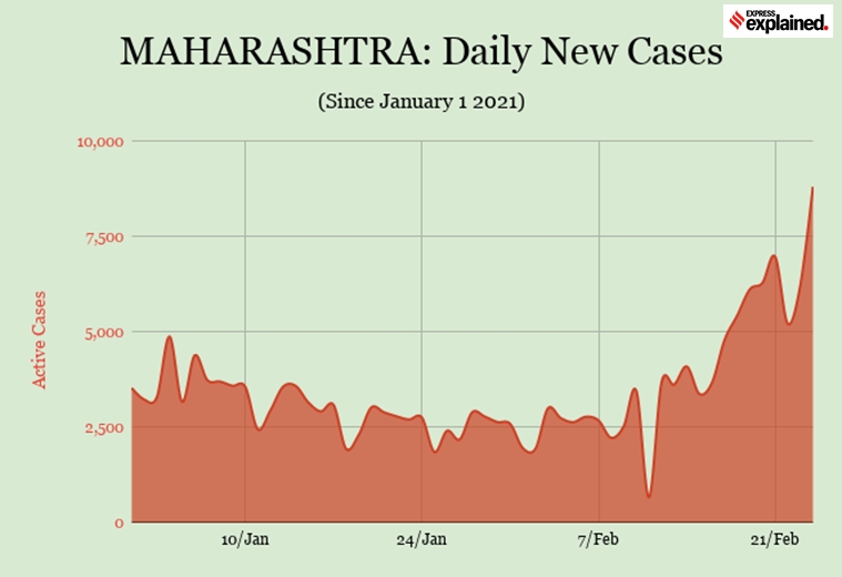 India Coronavirus Cases Numbers, Feb 25 Maharashtra has most active