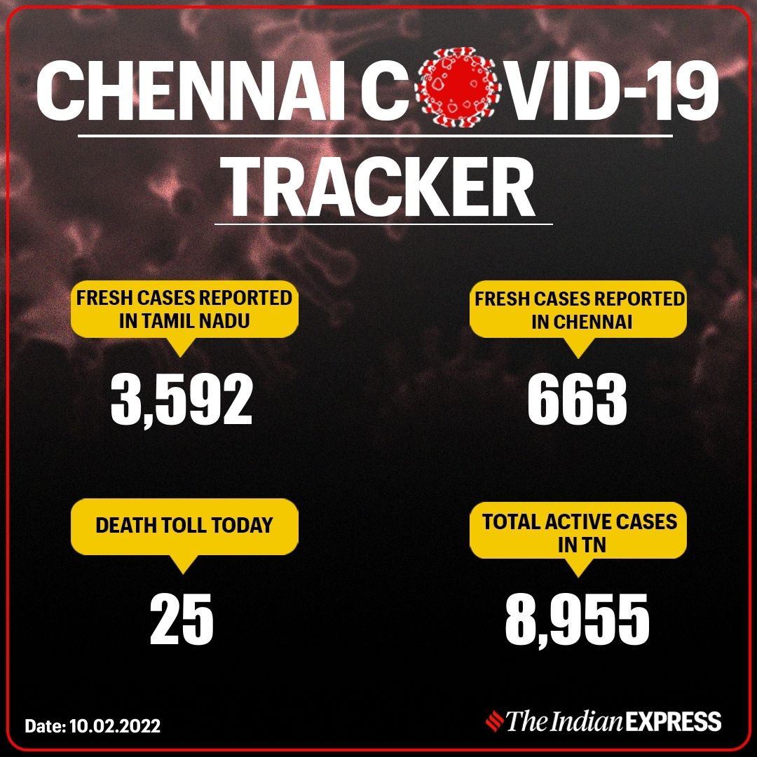 Chennai News Highlights City reports 546 new Covid19 cases; govt