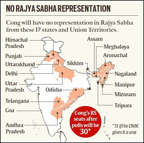 Congress faces a shrinking Rajya Sabha footprint No MPs in 17 states