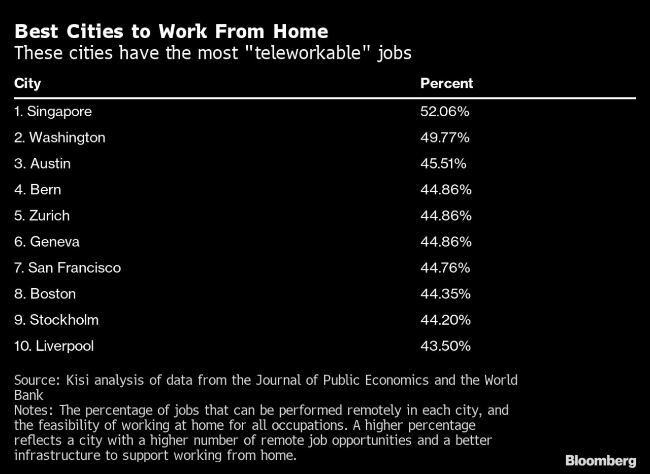 These are the best — and worst — cities for work-life balance | World ...