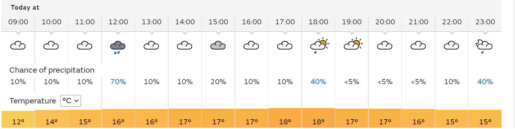 India vs England (IND vs ENG) 5th Test, Birmingham Weather Forecast ...