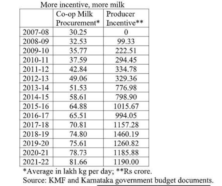 Explained Milk price hiked; where in India is milk the cheapest now