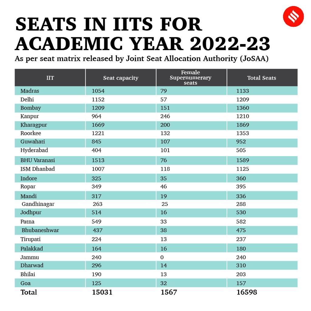 JEE Advanced 2022 Result Date, Answer Key Release Date IIT Seats Number Increased Good News