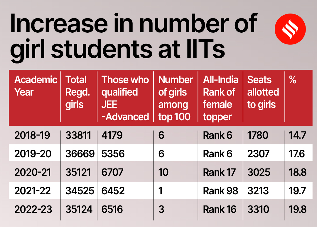 With a push in female supernumerary seats, number of women students