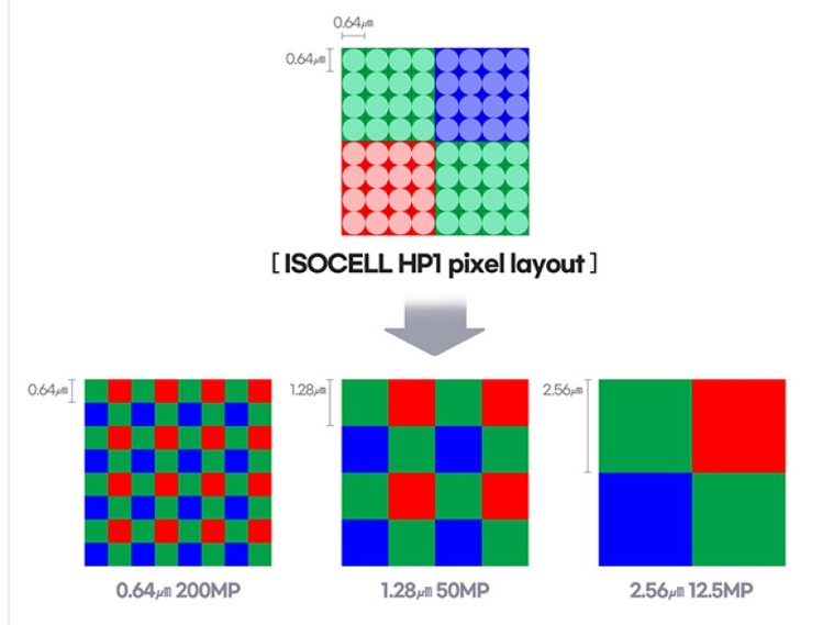 What is pixel binning on smartphone and how it works?