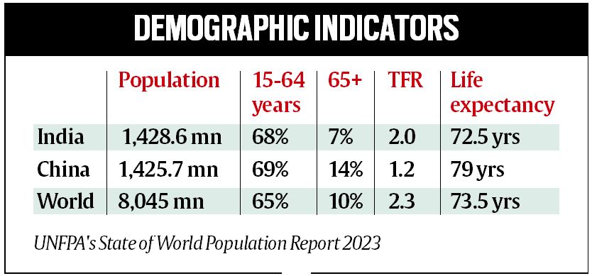 India’s population 142.8 crore in 2023, crosses China’s: UN population