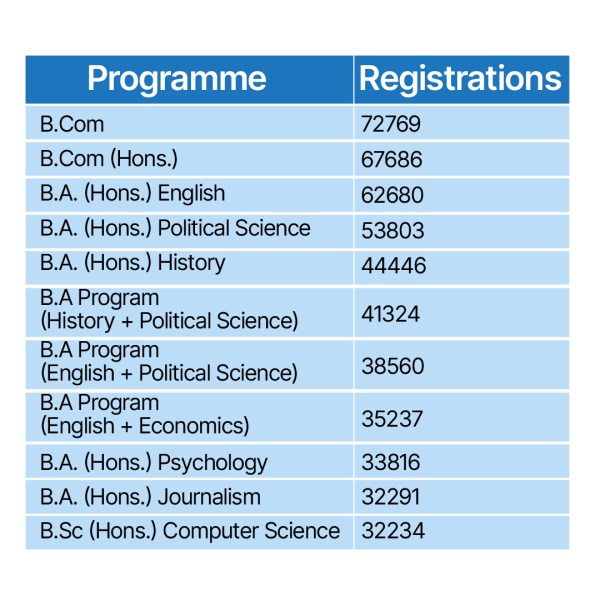 DU admissions 2023: BCom most popular