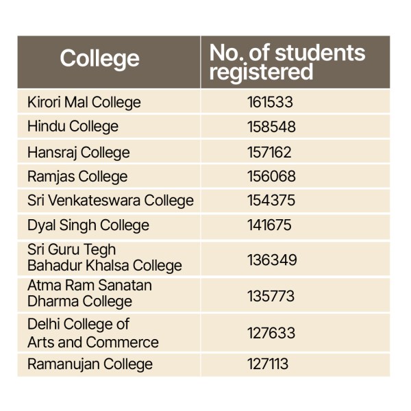 DU Admissions 2023: Most popular college