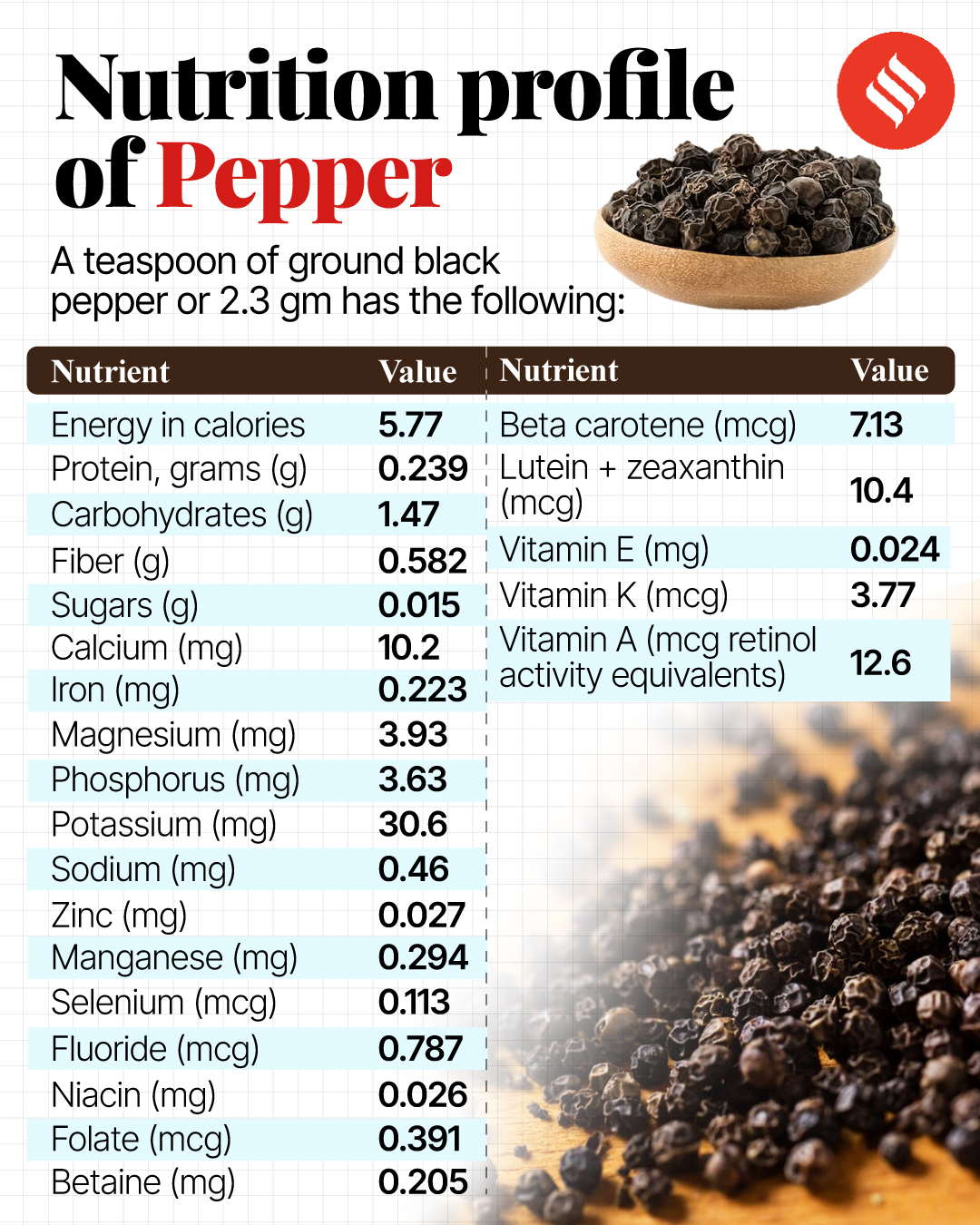 Lower cholesterol with black pepper Know how to include this super