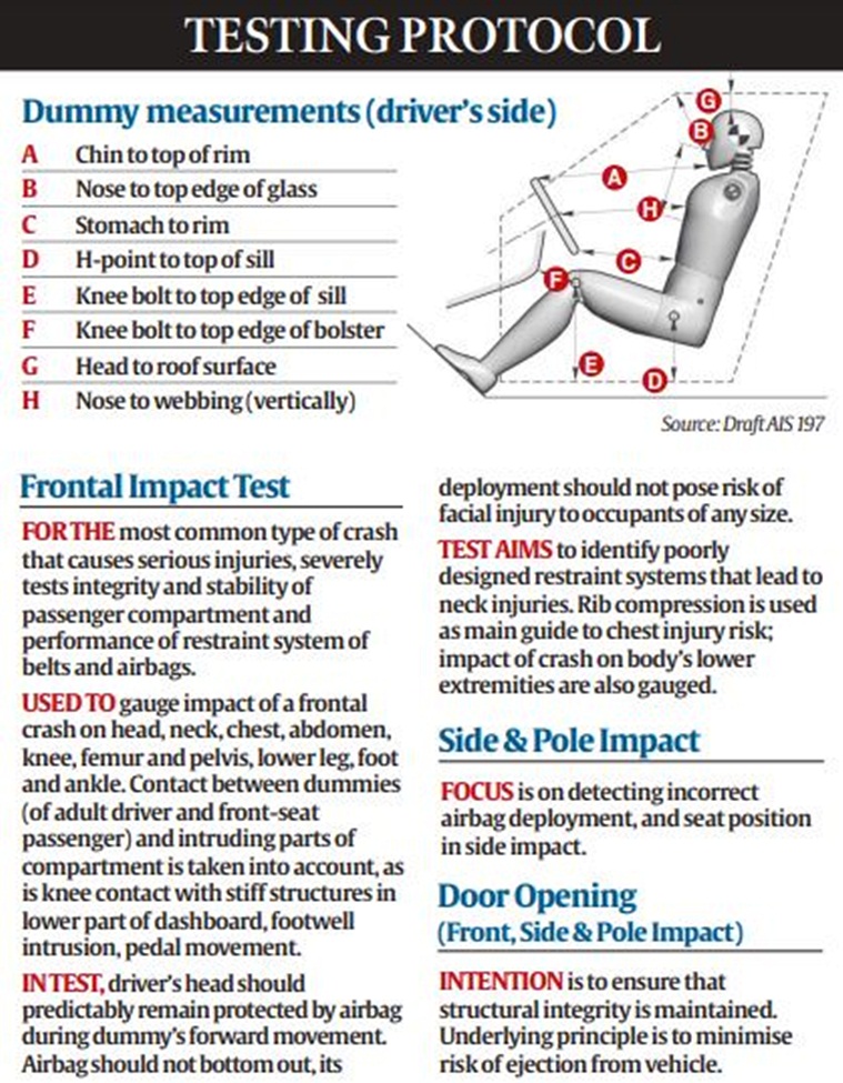 What is India’s new car safety rating protocol? Explained News The