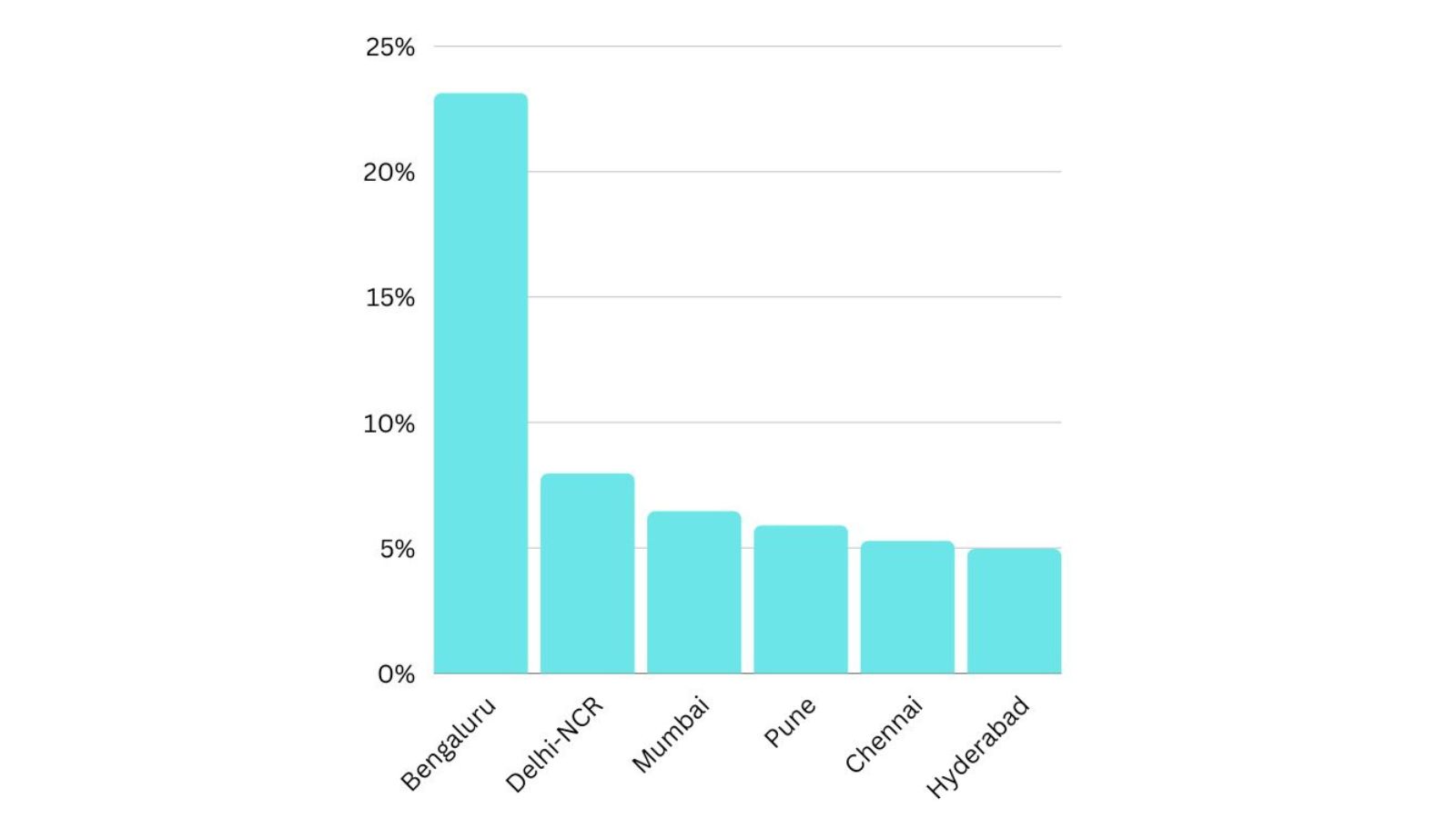 Cybersecurity jobs saw an increase of 81 from 2019 to 2022 Indeed