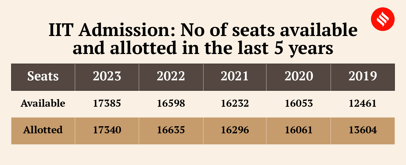 JEE Advanced 45 BTech seats remain vacant after 6 rounds of