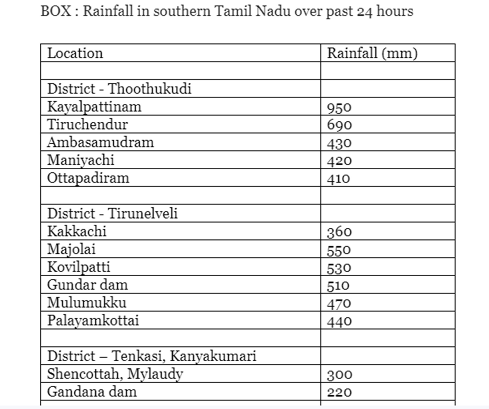 Thoothukudi, Thirunelveli districts of Tamil Nadu record 500 900 mm