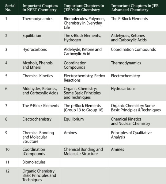 JEE Main v/s NEET UG: Crucial differences in subject preparation, important chapters.