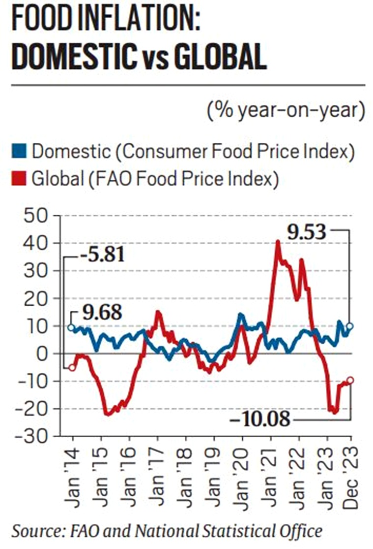 How food inflation in India has been deglobalised, what factors can