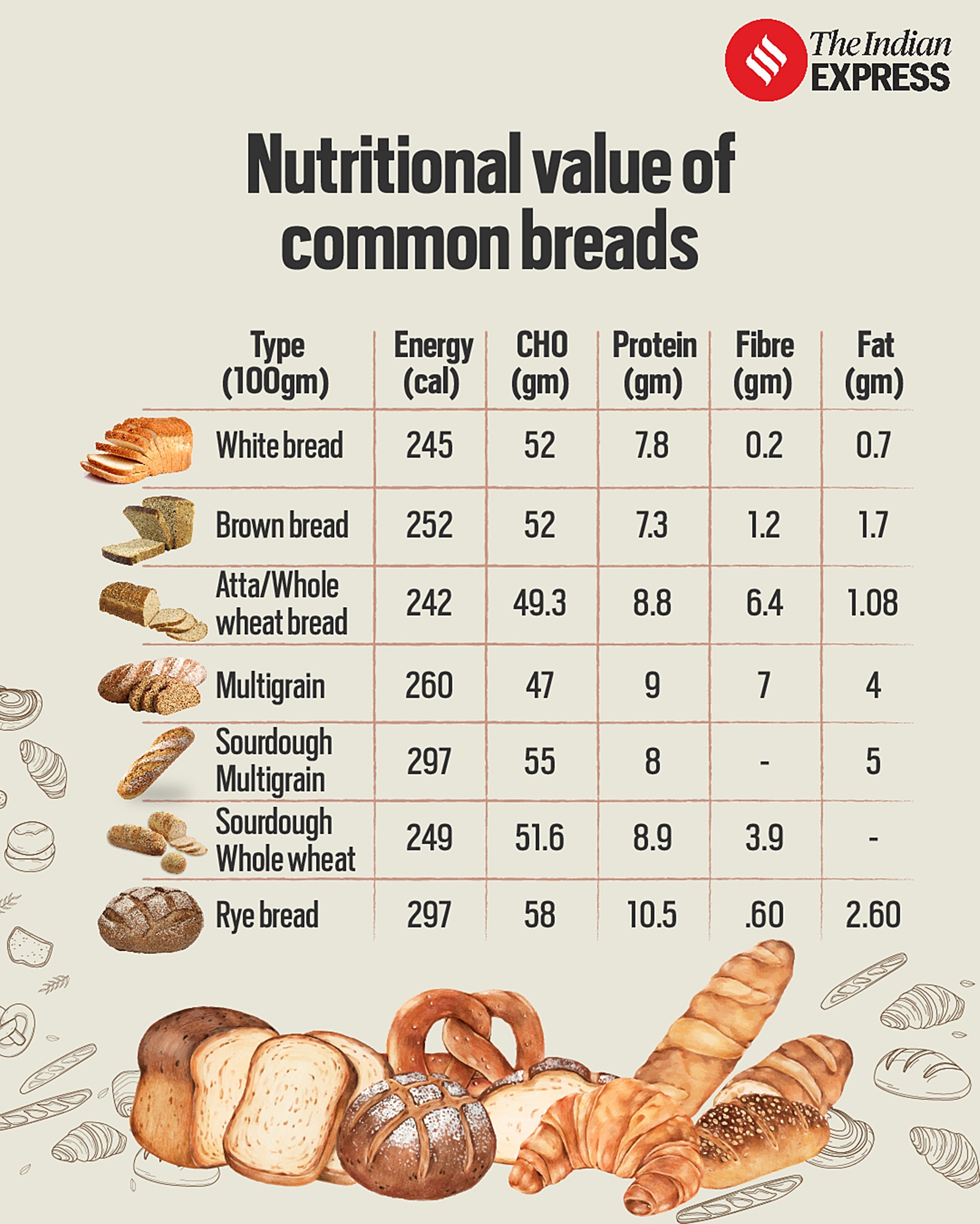 Can blood sugar be controlled better with brown, atta or multigrain