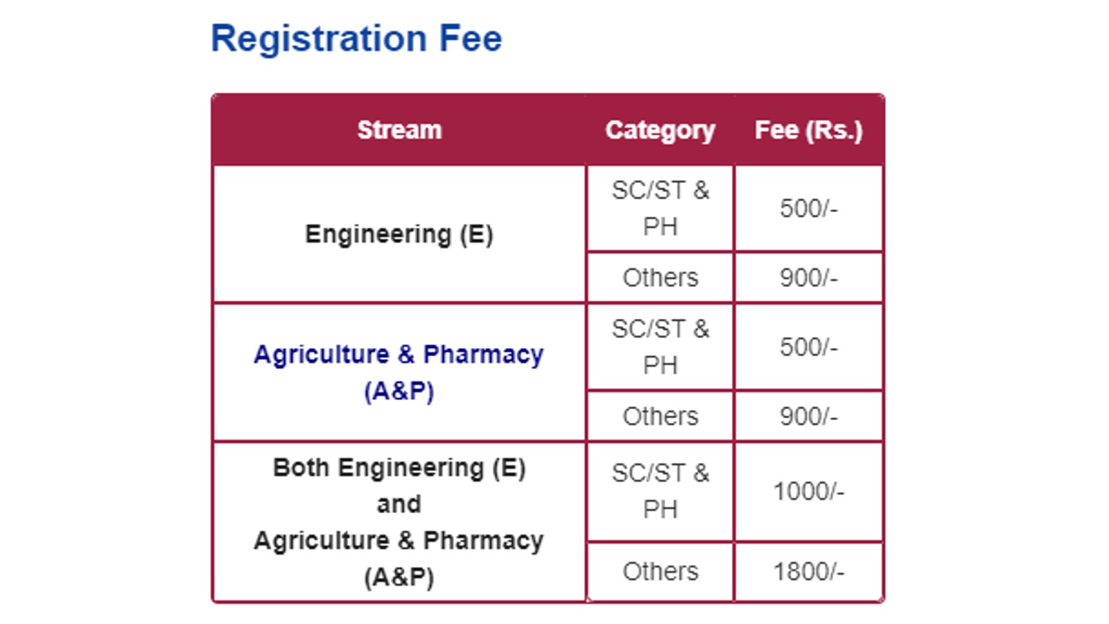 TS EAMCET 2024 application fee