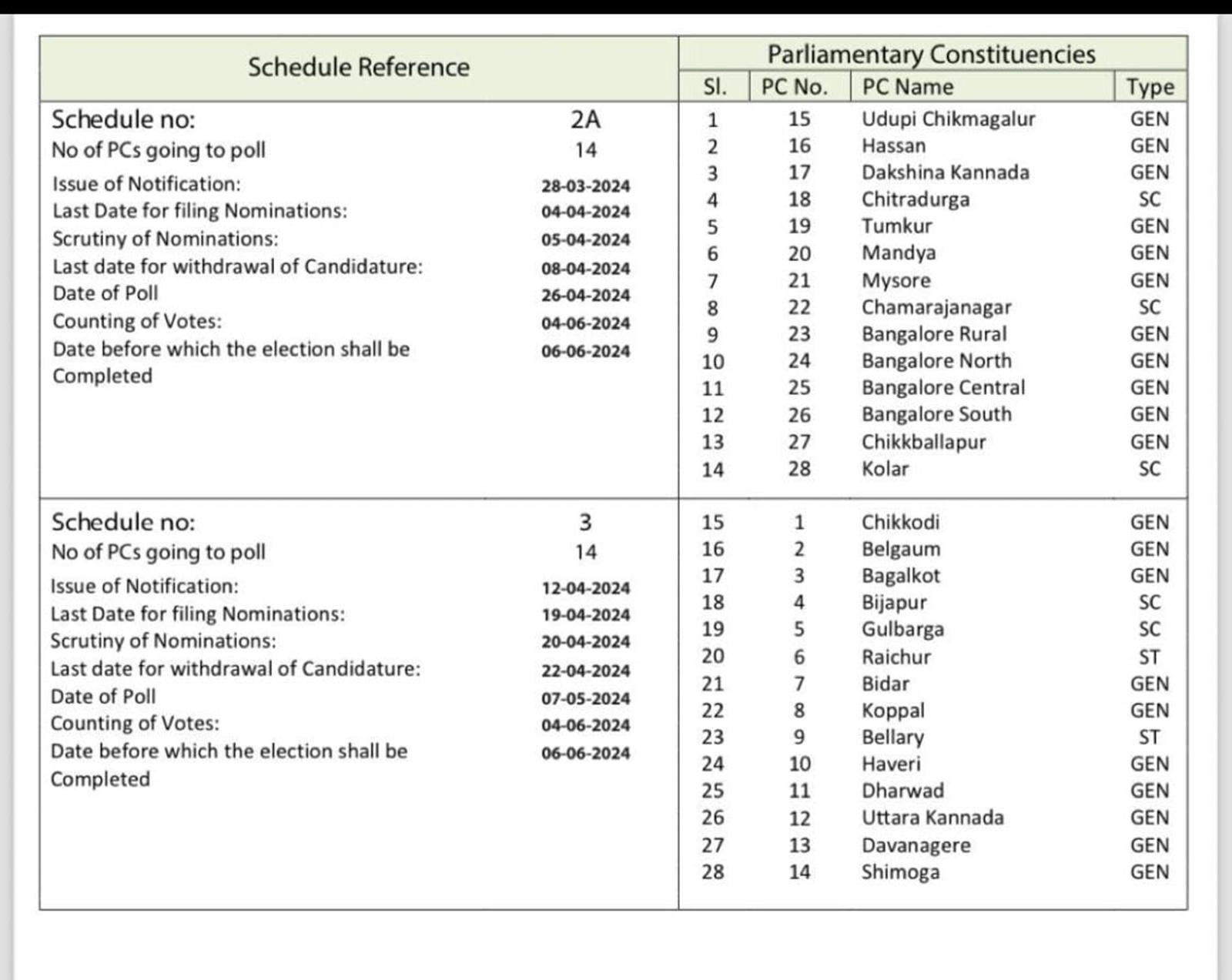 Lok Sabha elections Karnataka to vote in 2 phases, on April 26 and May