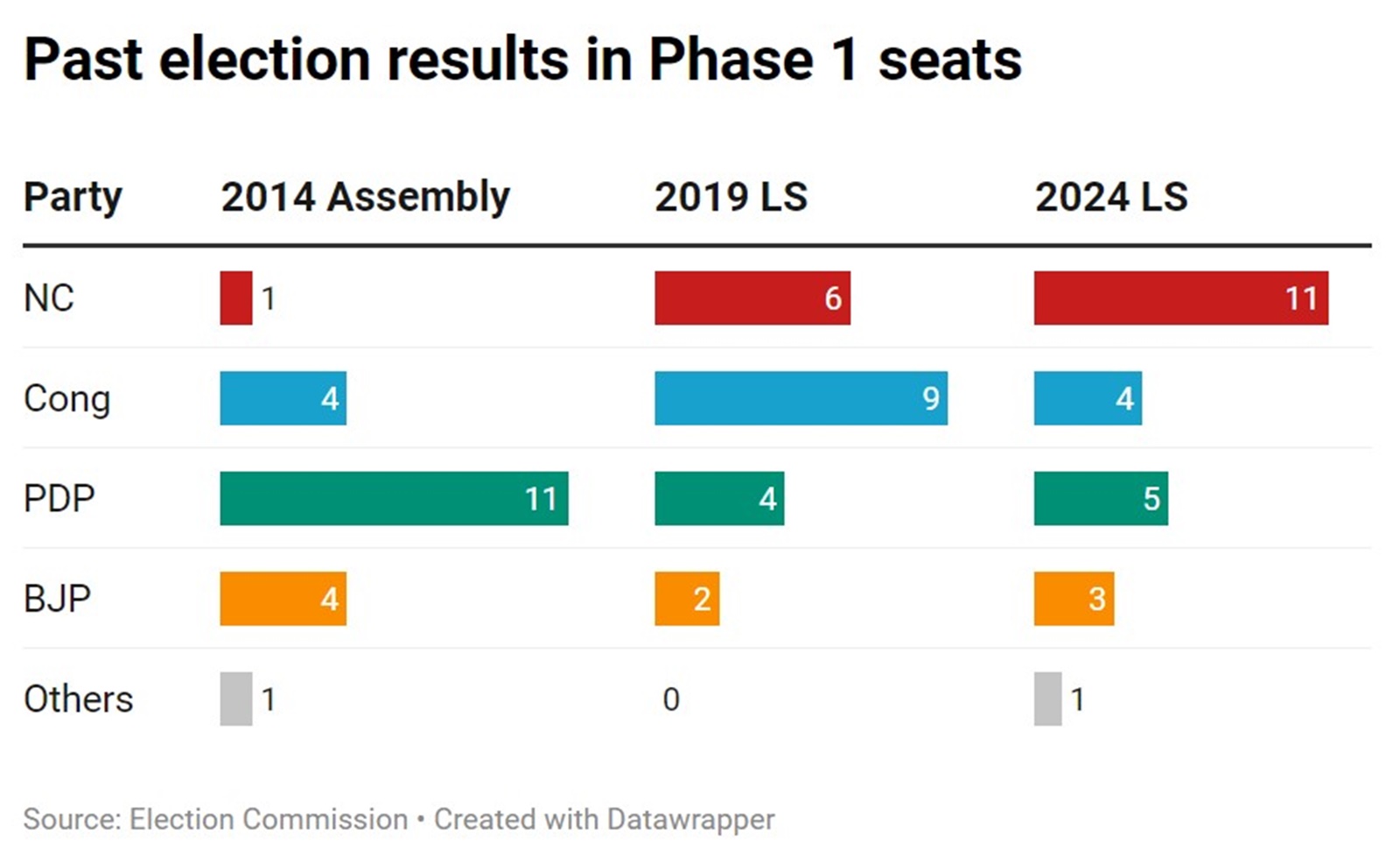 In J&K first phase seats, PDP led in 2014, Cong and NC in 2019, 2024
