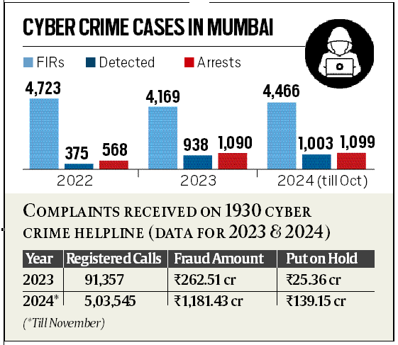 Mumbai loses Rs 1,200 crore to cyber crime this year, a rise of 350% ...