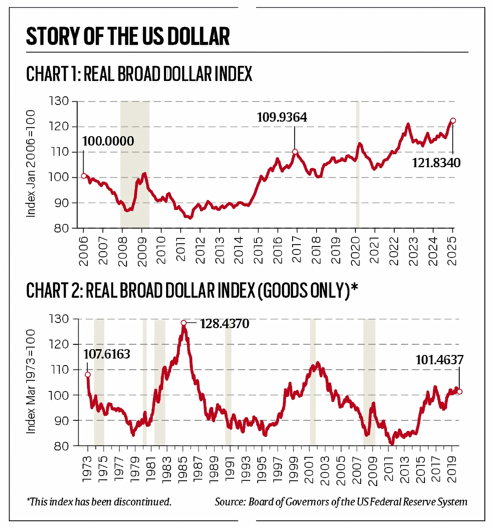 Story of US Dollar